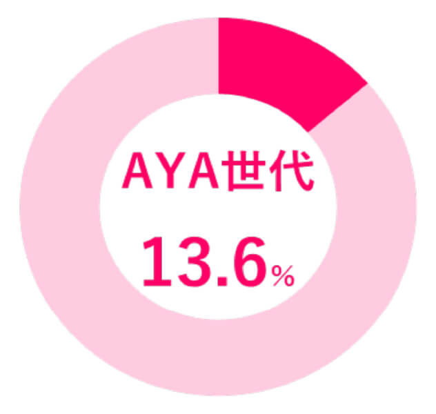 県内病院における当院のAYA世代症例占有率