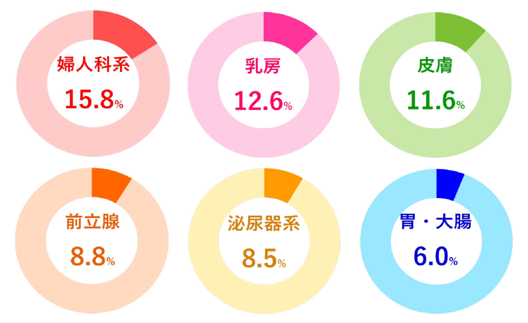 当院で初診患者数の多いがんにおける、県内他病院中の症例占有率